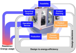 Emphasis of the involvement of the chair for practical computer science by means of the lifecycle phases of a product.