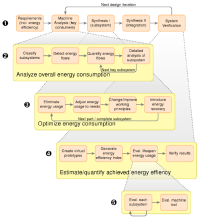 Workflow model based on the property-driven design approach.