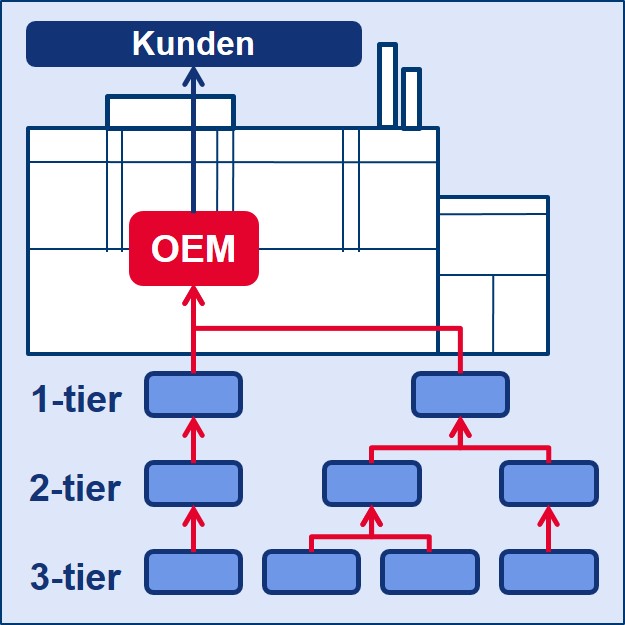 Das Icon illustriert die Vorlesung Fabrikorganisation.
