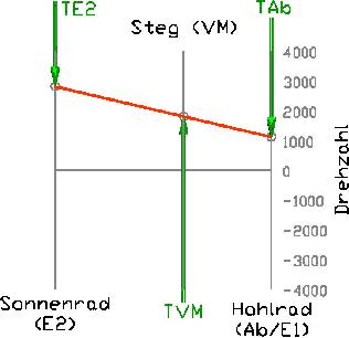 Drehzahlleiterdiagramm Prius