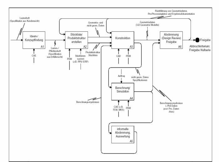 SADT Referenzprozessmodell für die Entwicklung, Simulation und Freigabe eines Bauteils