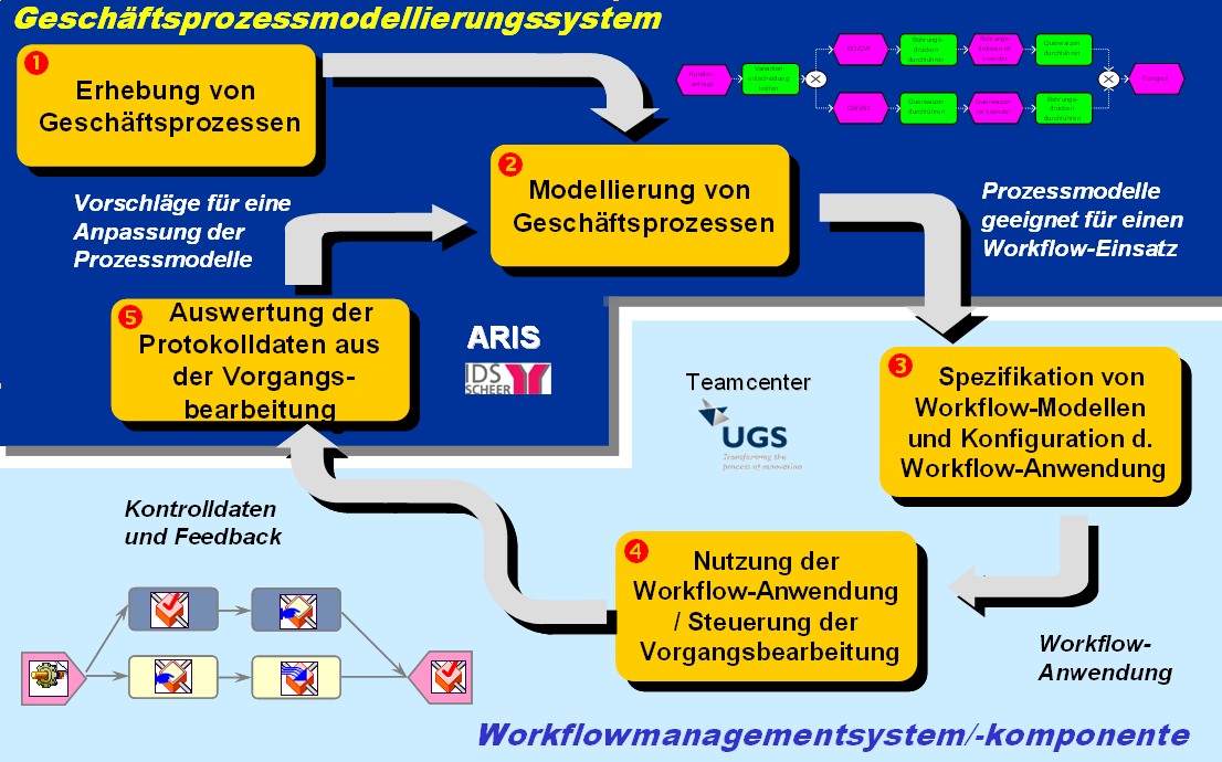 Prinzpdarstellung des Informationsflusskreislaufs zwischen der Geschäftsprozessmodellierung und einem Workflowmanagementsystem