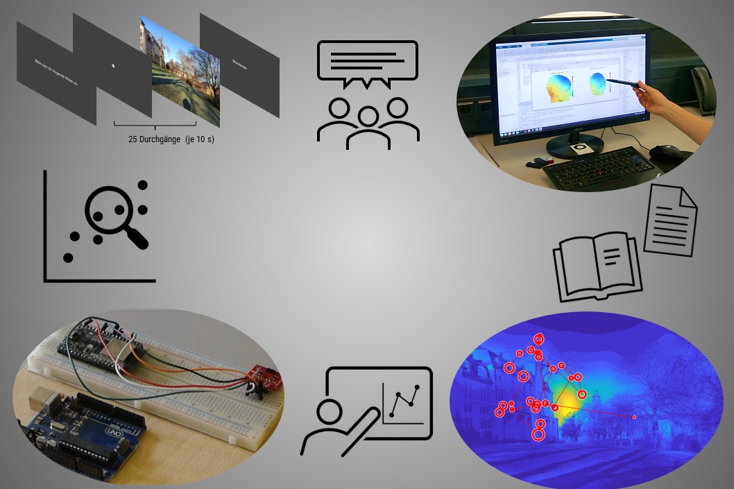 Collage aus verschiedenen SeKo-Forschungsbereichen (Sensorik, Eyetracking, EEG) und Piktogrammen (wissenschaftliches Lesen, Schreiben, Präsentieren, Diskutieren)