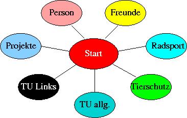 Bild - Menüstruktur private Website
