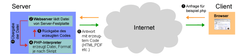 Bild: So funktioniert PHP