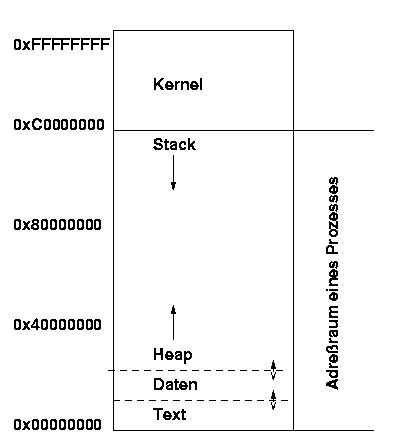 Bild: Aufteilung des virtuellen Adreßraums