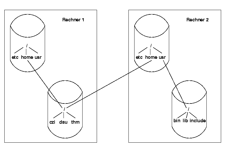 Bild: Der Filesystembaum kann sich über mehrere Platten und Rechner erstrecken