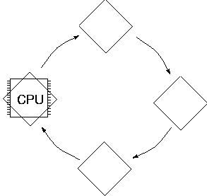Bild: Zu einem Zeitpunkt belegt ein Programm die CPU