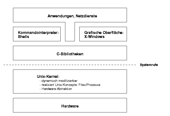 Bild: Struktur eines Unix-Systems