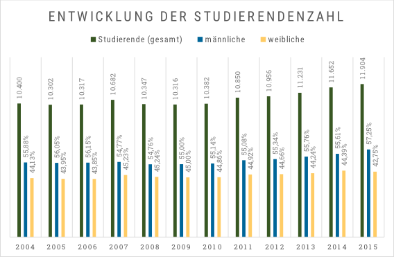 Balkendiagramm mit den Angaben zu Studierendenzahlen der Jahre 2004 bis 2015 und Anteil männlich/weiblich