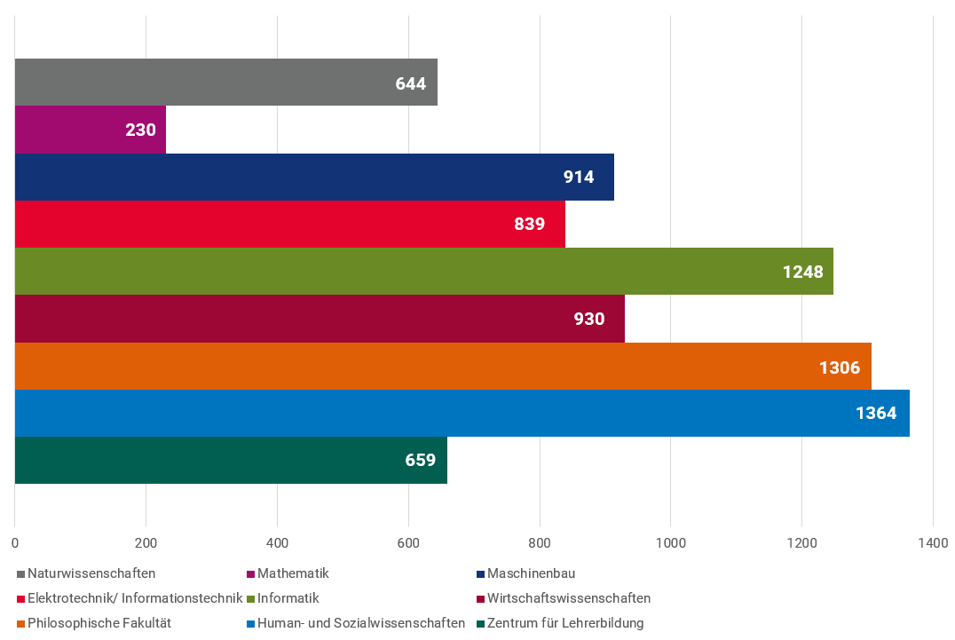 Verteilung der Studierenden nach Fakultäten | Wintersemester 2024/2025