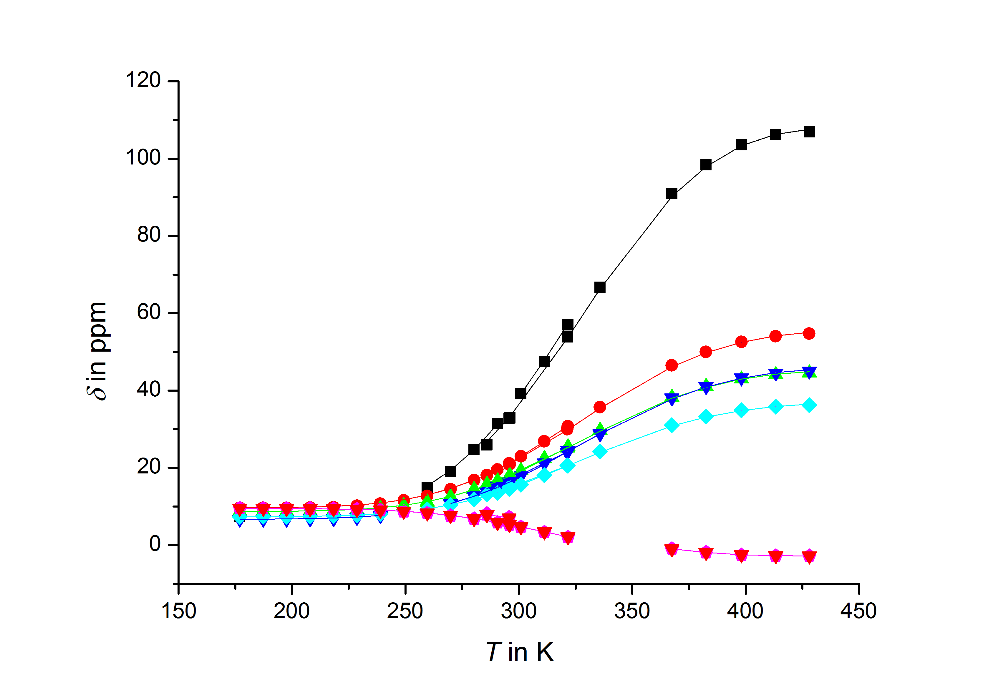 temperaturabhnige nderung der chemischen Verschiebung eine Fe<sup>SCO</sup>-Komplexes (Experiment=Punkte / Berechnung=Linie)