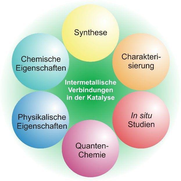grafische Darstellung der Untersuchungsbereiche von intermetallischen Verbindungen in der Katalyse