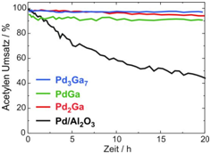 Acetylene conversion plotted over time for Ga-Pd intermetallic compounds compared to Pd/Al2O3