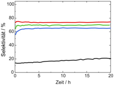 Selektivität aufgetragen über die Zeit bei Ga-Pd intermetallischen Verbindungen im Vergleich zu Pd/Al2O3