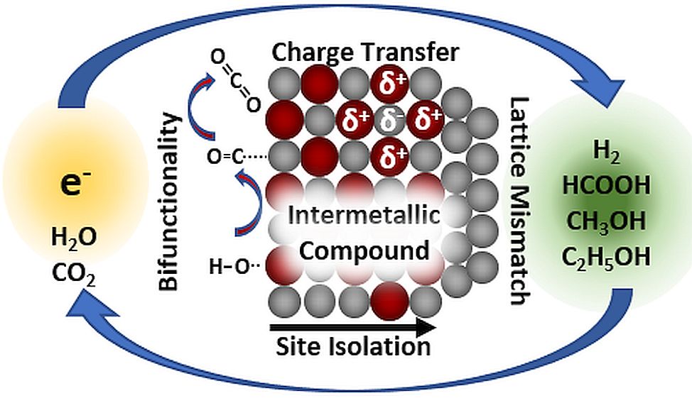 Scheme of electrochemical energy conversion for intermetallic compunds