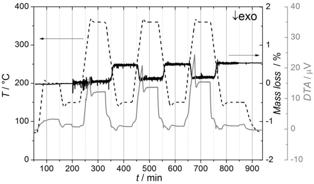 DTA-/ TG-measurements on zinc-rich zinc-palladium compounds