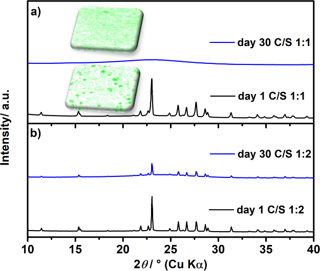 XRD-measurements on sulfur-carbon compounds at different mass ratios