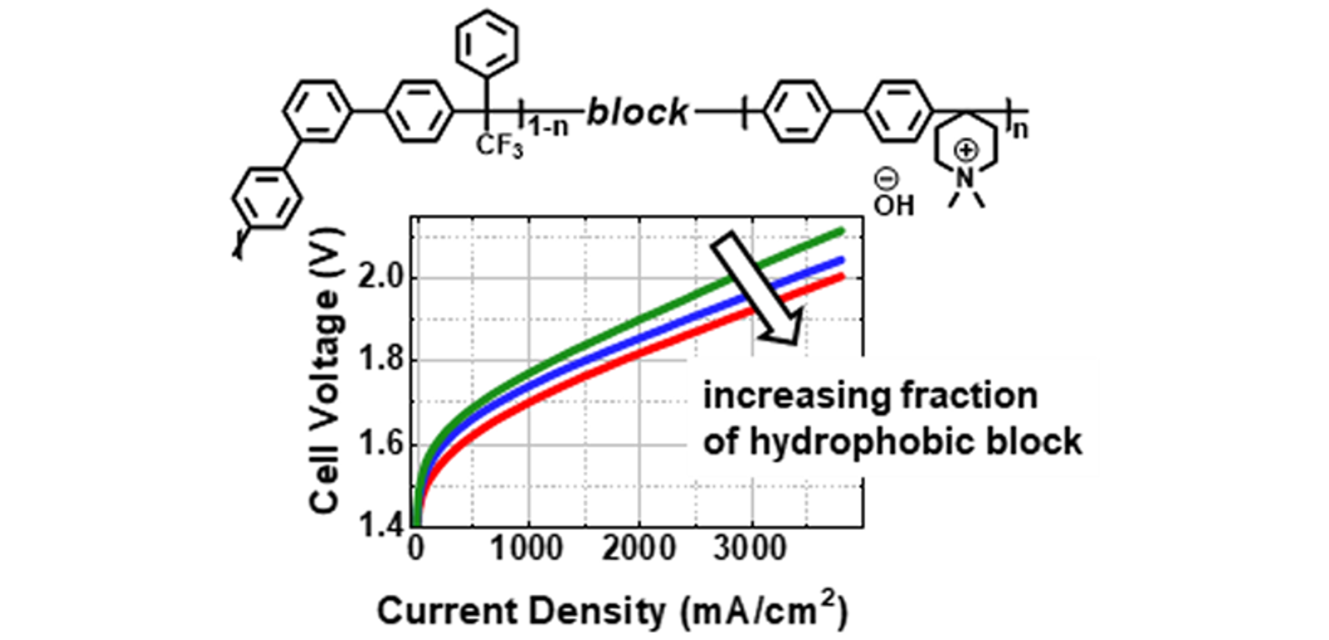 copolymer binders: high conductivity at low swelling