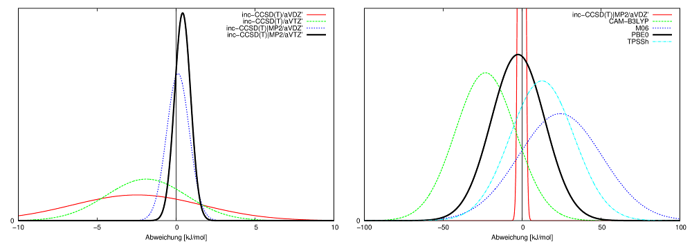 Gauss distributions of the error of the incremental scheme respective to CCSD(T) and Gauss distributions of different DFT functionals to the incremental CCSD(T)/aV5Z' energies as reference