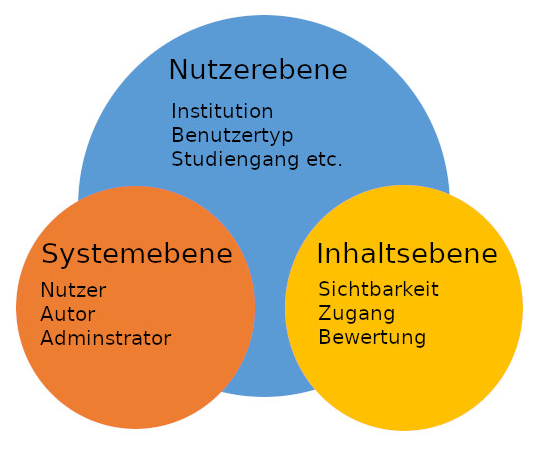 Grafik zur Veranschaulichung von Rollen, die auf Nutzer-, System- und Inhaltsebene definiert werden