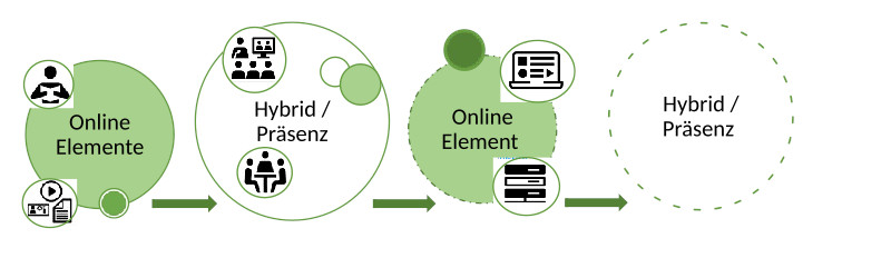 Grafik zum Lehrmodell Flipped Classroom