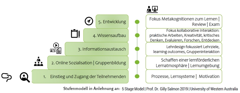 Stufenmodell nach Prof. Dr. Gilly Salmon