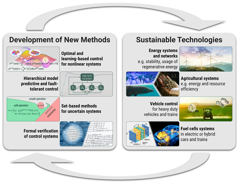 ACSD Research Profile