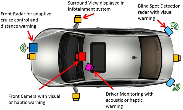 Illustrative picture of vehicle sensors system