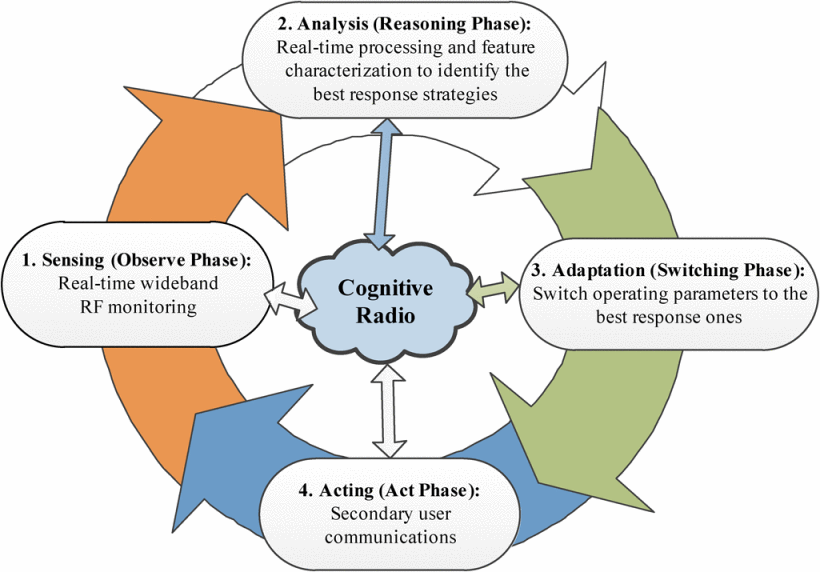 A Cognitive Radio (CR) Cycle