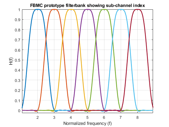 FBMC Filterbank K4