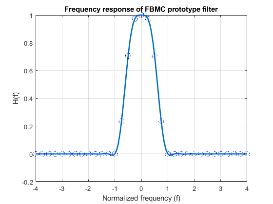 Ofdm Fbmc Research Digital Signal Processing And Circuit Technology Faculty Of Electrical Engineering And Infor Tu Chemnitz