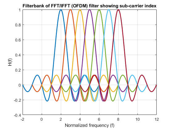 Multicarrier OFDM spectrum