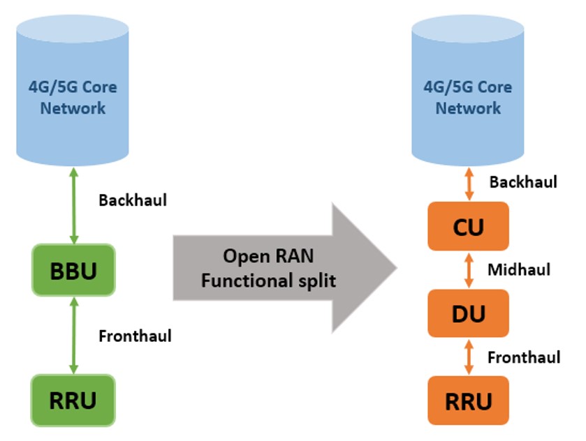 Example of an LTE/5G functional split.