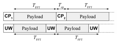 Example of a UW vs. CP design