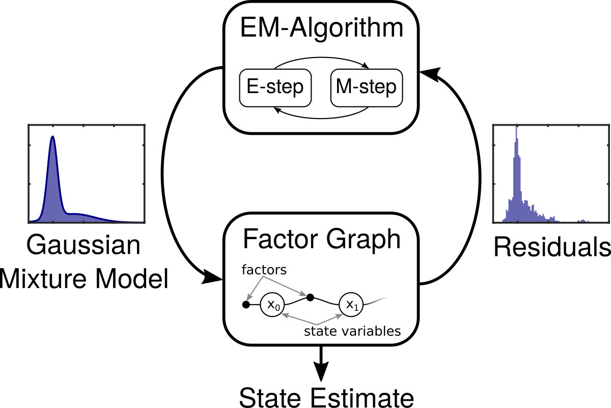 Concept of the Adaptive Mixtures and the EM Algorithm