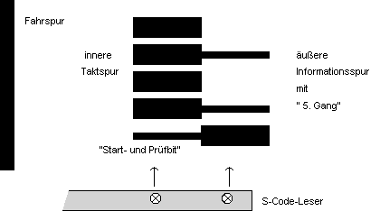 Strichcode mit Takt- und Datenspur