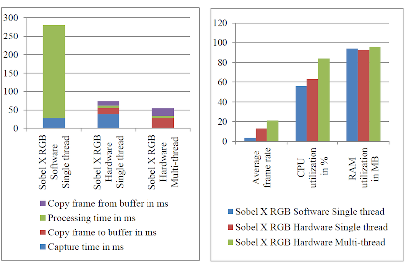 Performance and Ressource Comparison