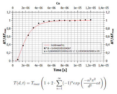 Laserflash on Cu membrane