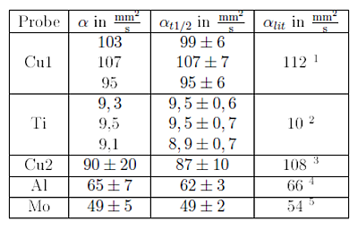 Comparision with literature