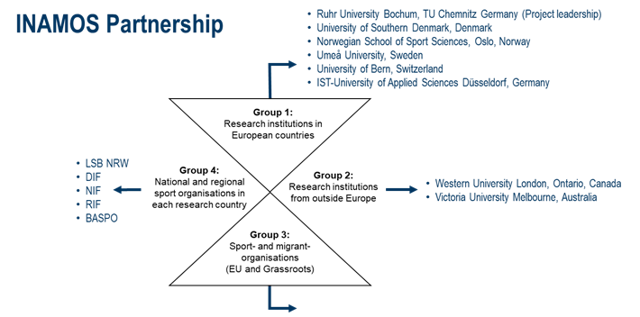 INAMOS Projektpartner