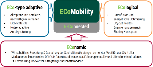 Eco Mobility Diagram