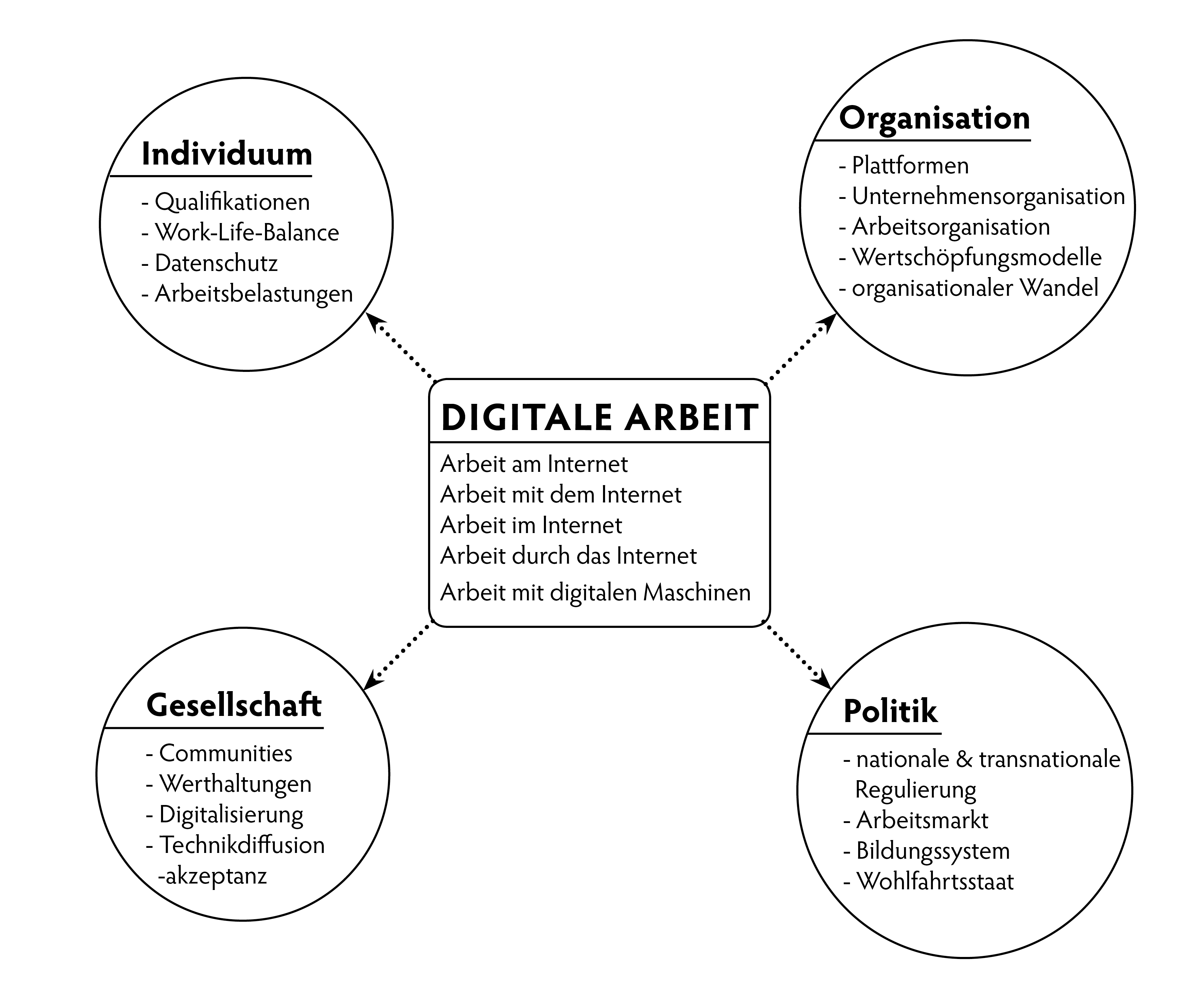 Übersicht "Digitale Arbeit"