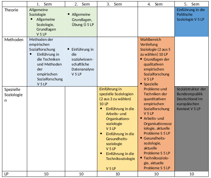 ablaufplan nebenfach soziologie