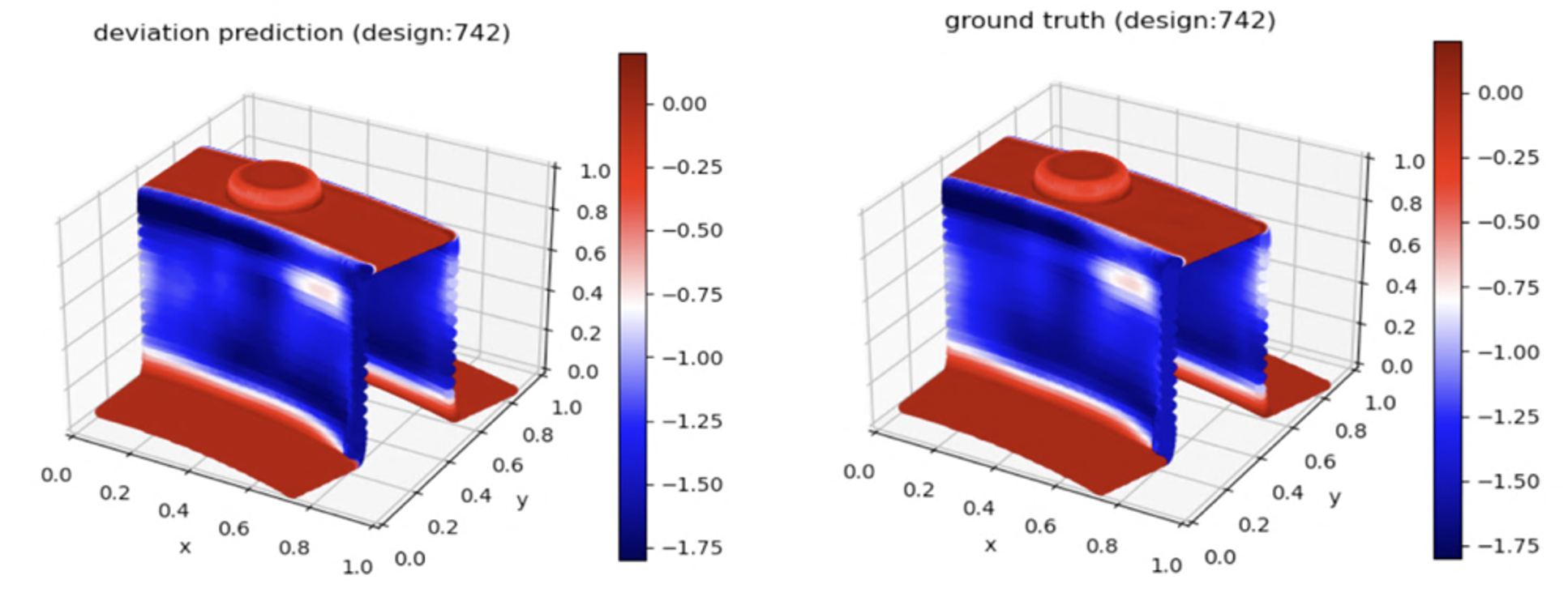 Prediction and ground truth for the deviation of each element of the Banana mesh.