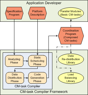 Overview of the CM-task Compiler Framework