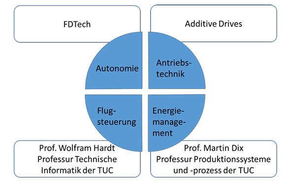 Konsortiumsdiagramm: Autonomie, Antriebstechnik, Flugsteuerung, Energiemanagement