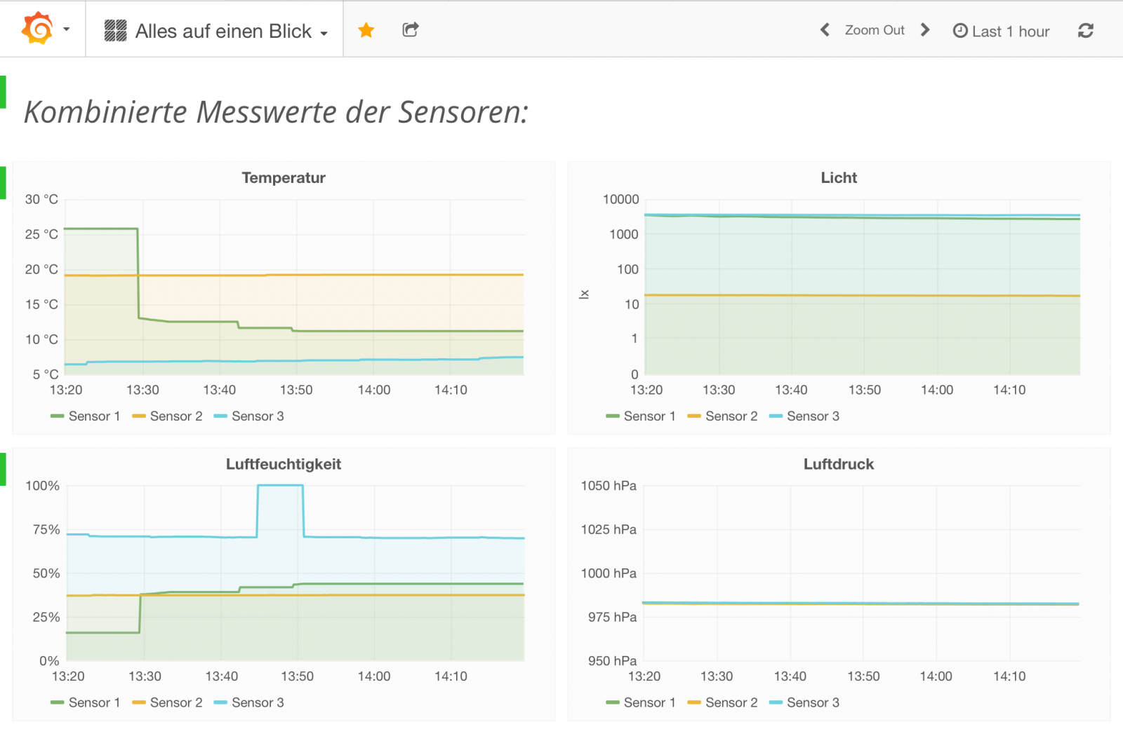 Measurements of temperature, light, humidity and air pressure