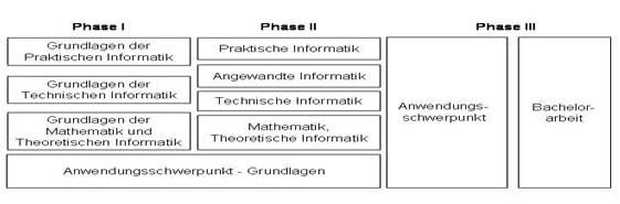 Skizze Struktur Studiengang