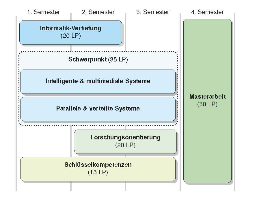 Grafik Struktur des Studiengangs 1. bis 4. Semester